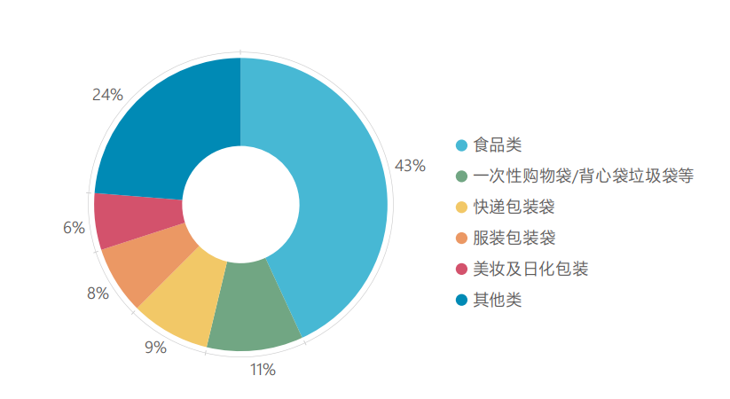 2022年中国生活源塑料软包装主要用.png